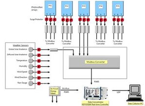 使用LabVIEW软件和NI PXI硬件为并网光伏 PV 设备快速开发监测系统